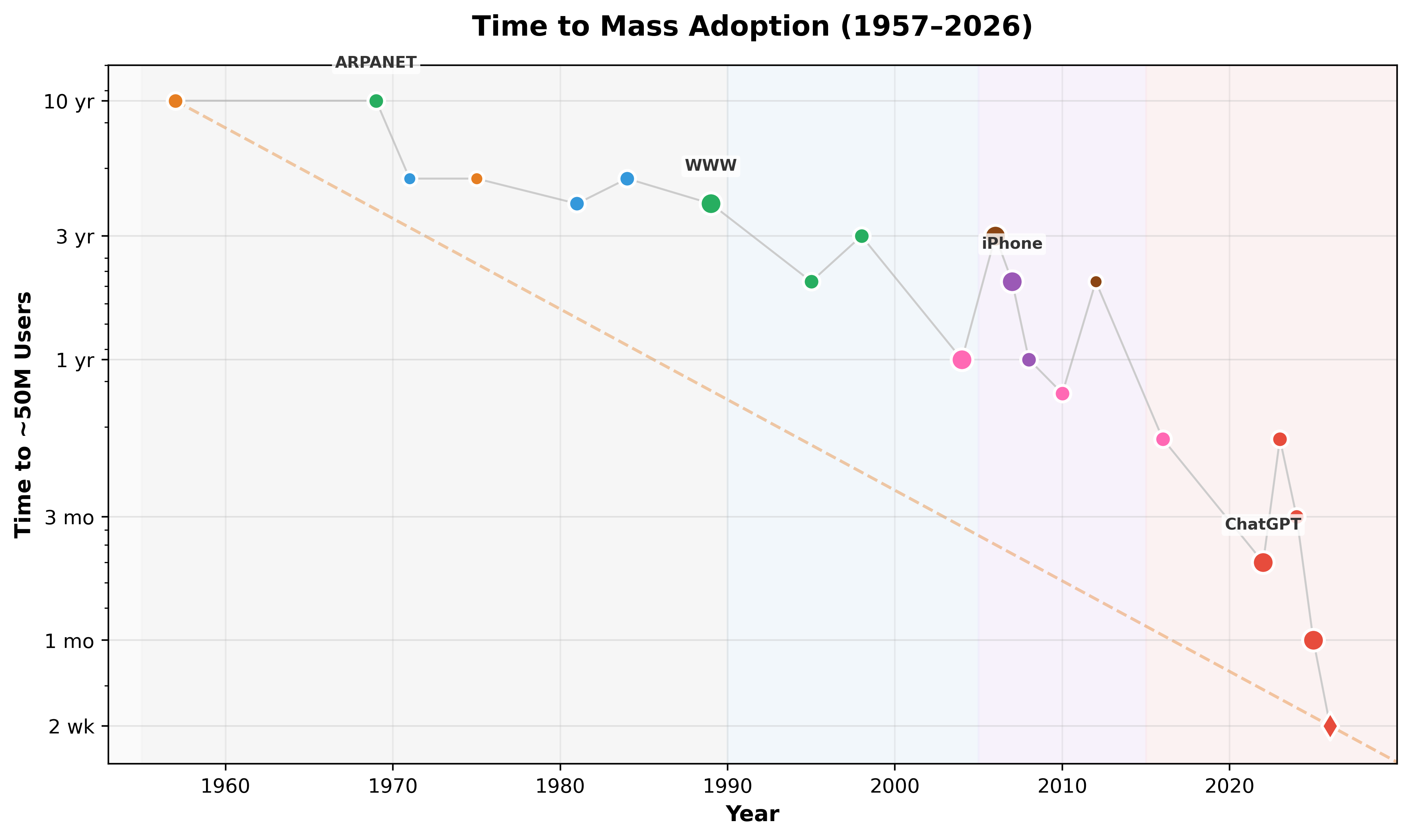 Adoption Timeline