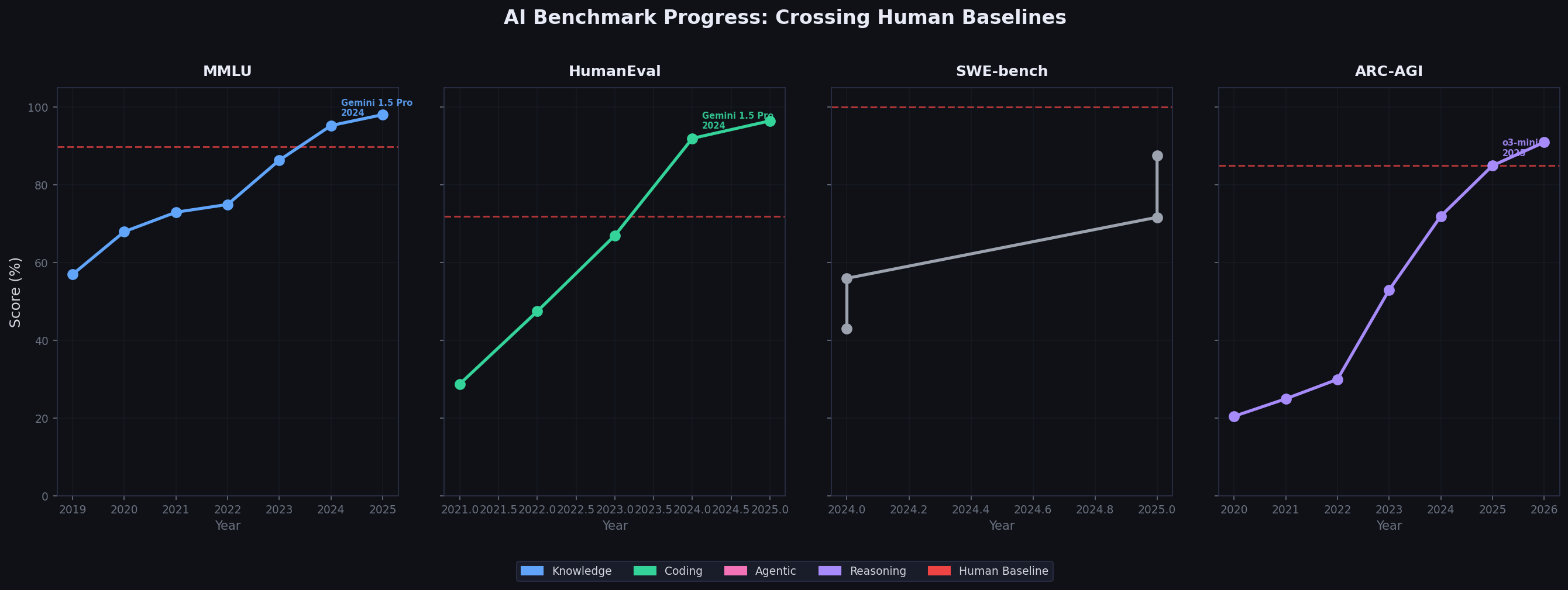 AI Benchmark Progress chart preview for the Exponential Progress Atlas