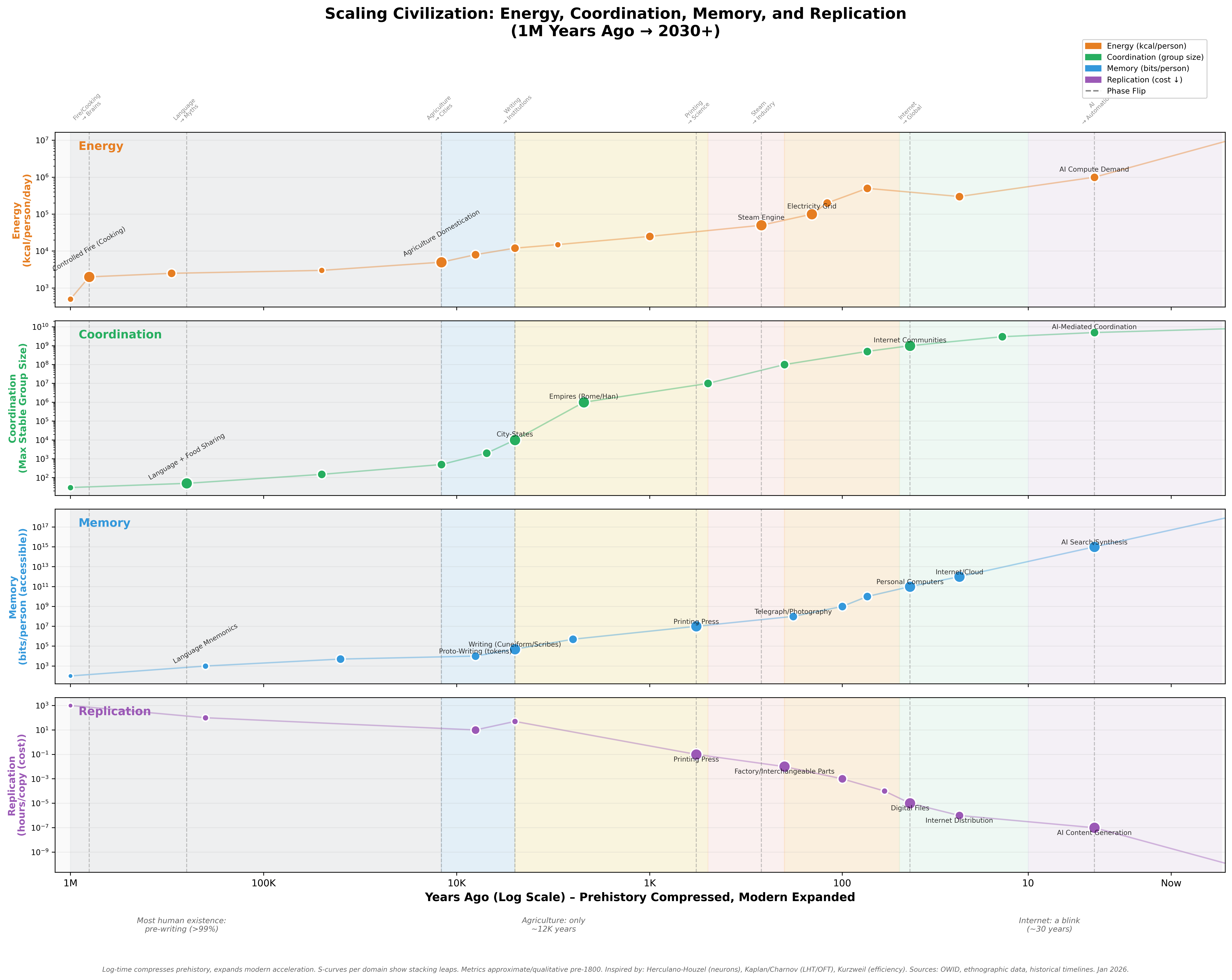 Civilization Scaling