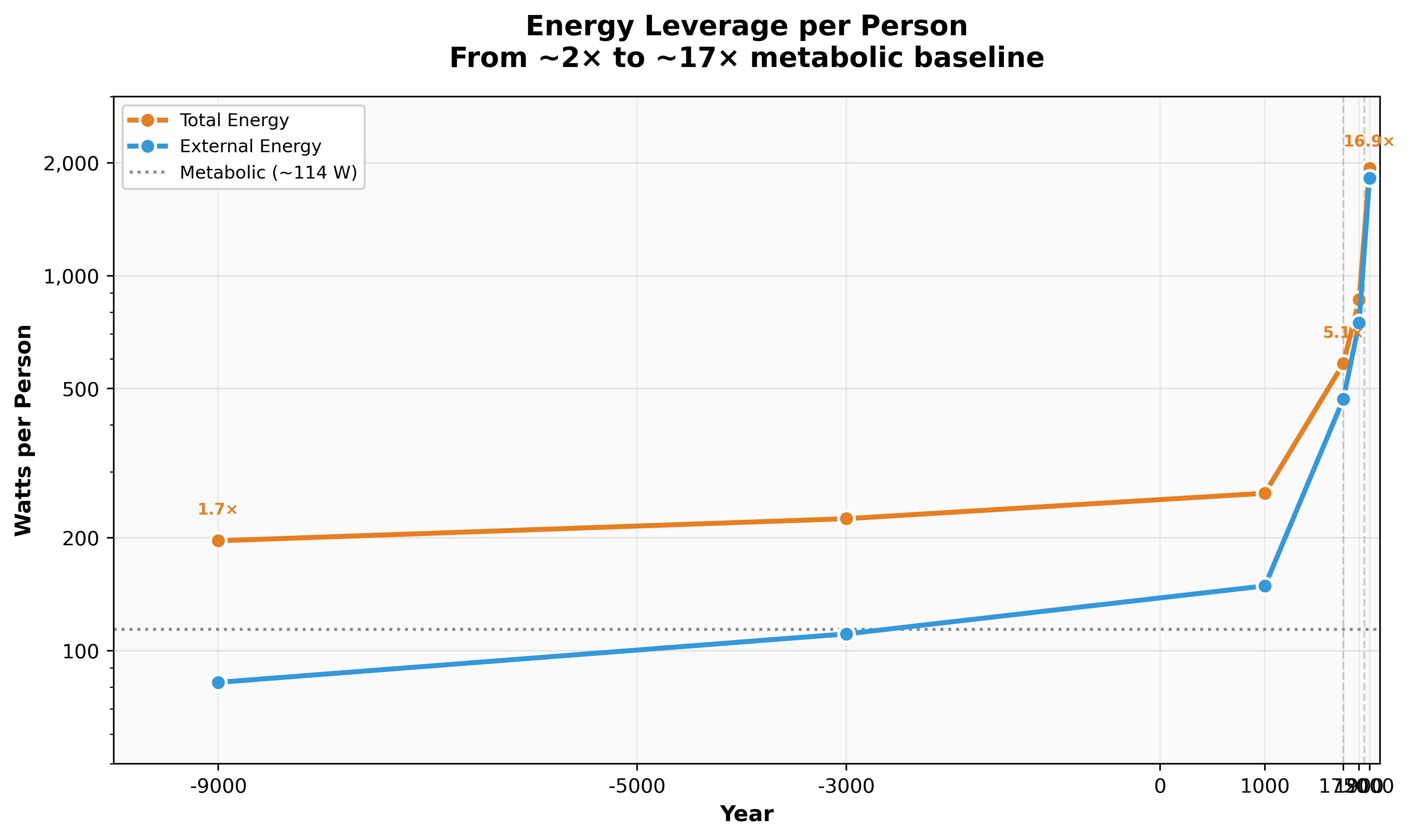 Energy Leverage