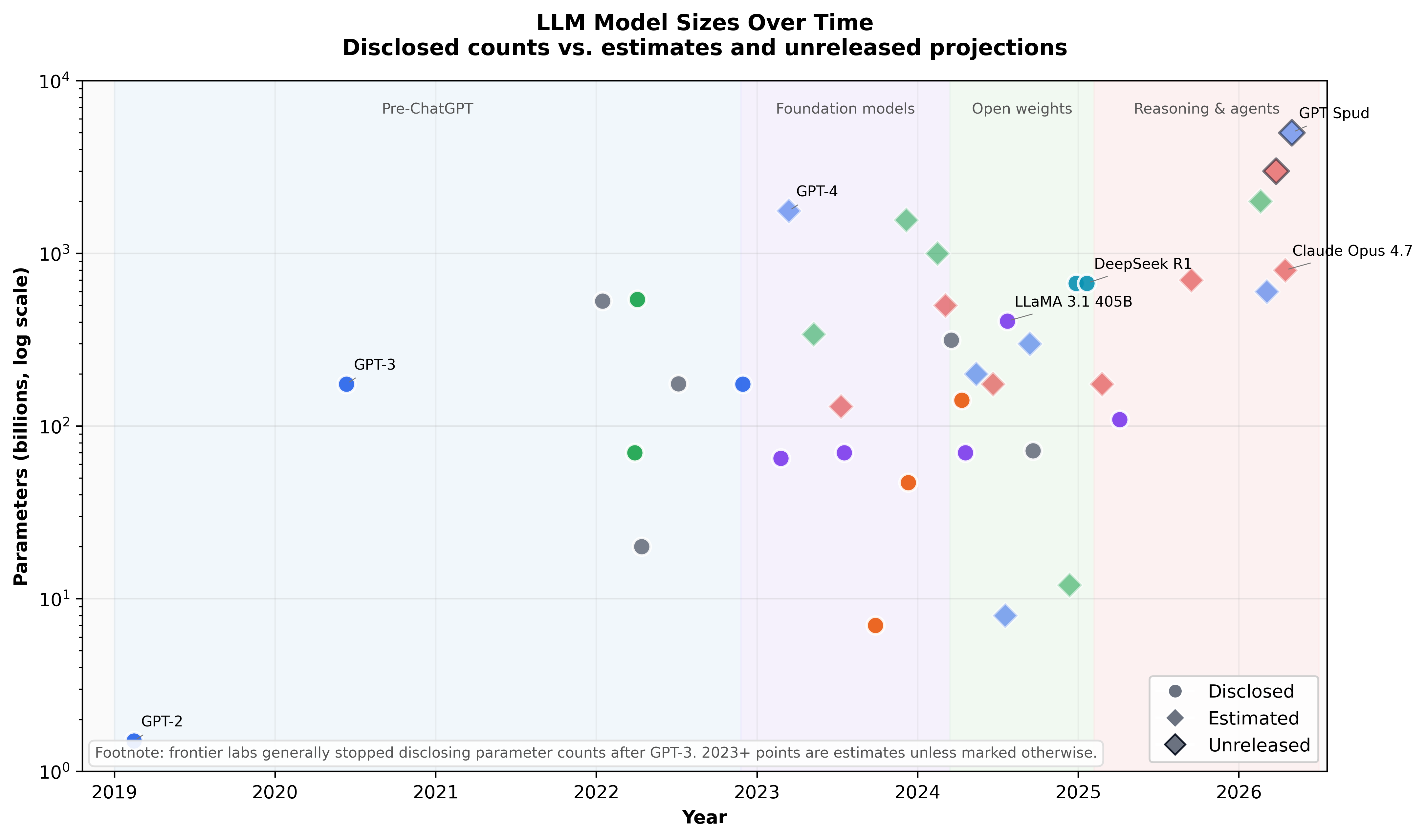 Model Sizes chart preview for the Exponential Progress Atlas